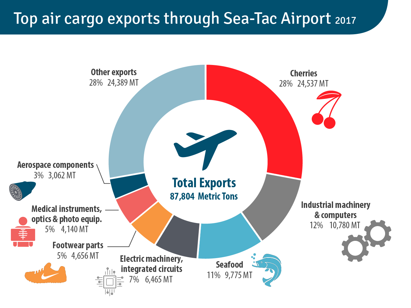 Port Of Seattle Cargo Statistics SeaTac Airport Noise And Pollution